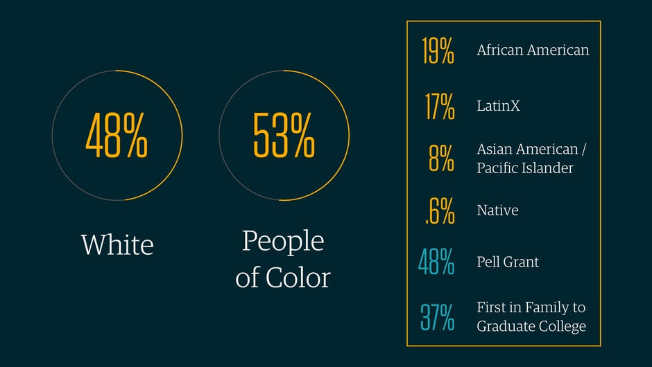 Shows statistics about our TFA's Corps Member Diversity: 48% White, 53% POC, 19% African American, 17% LatinX, 8% AAPI, .6% Native, 48% Pell Grant, 37% First in Family to Graduate College