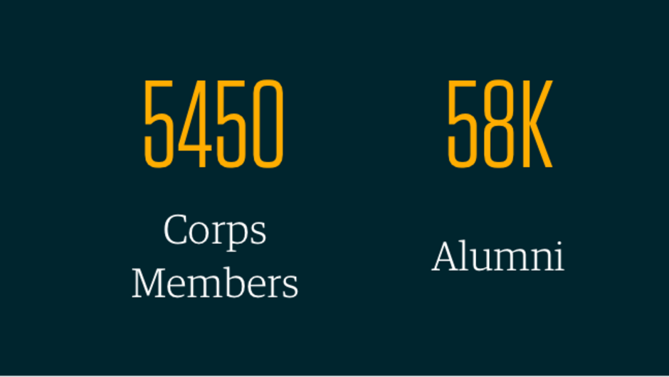Image shows two statistics. We currently have 5450 corps members and 58k alumni in our TFA network.