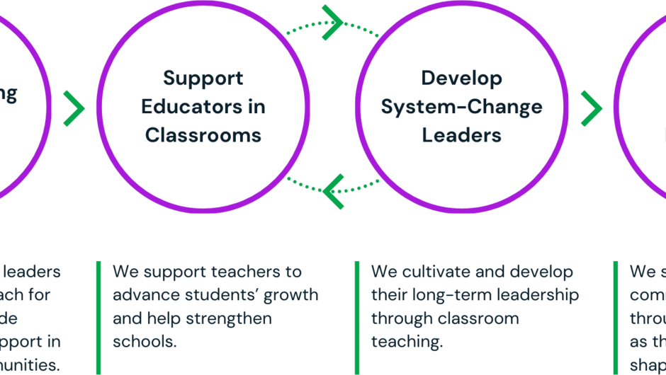  An image showing the four stages of our approach: find promising  leaders, support Educators in Classrooms, Develop Systems-Change  Leaders, Foster Collective Leadership