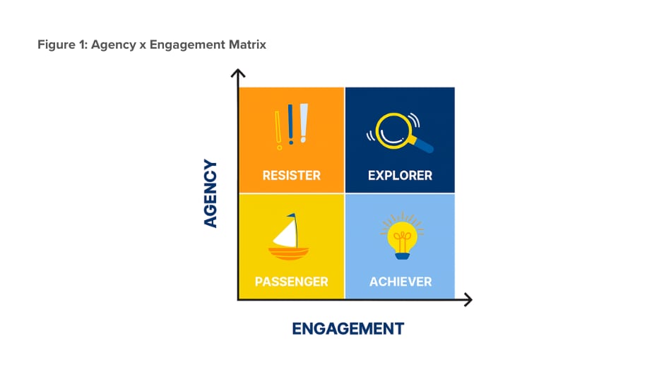 Figure 1: Engagement x Agency Matrix