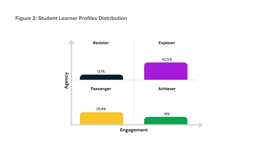 Student Learner Profiles distribution