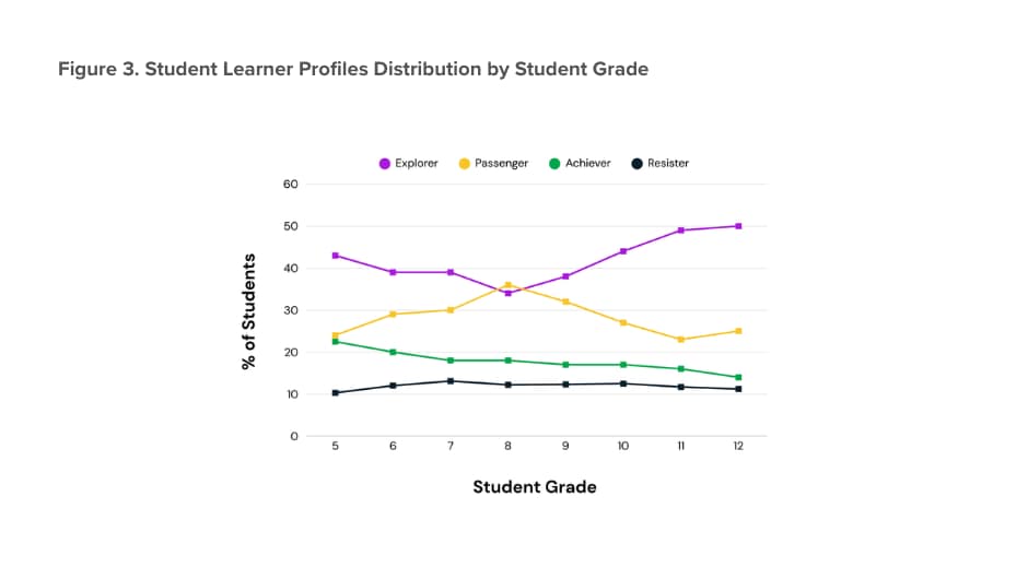 Figure 3. Student Learner Profiles Distribution by Student Grade 