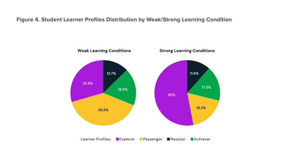 Figure 4. Student Learner Profiles Distribution by Weak/Strong Learning Condition 